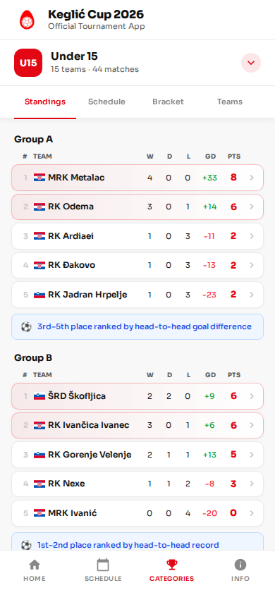 Category standings